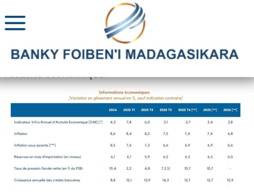 Banky Foiben’i Madagasikara maintient son taux directeur à 12 % : une décision prudente face aux incertitudes économiques